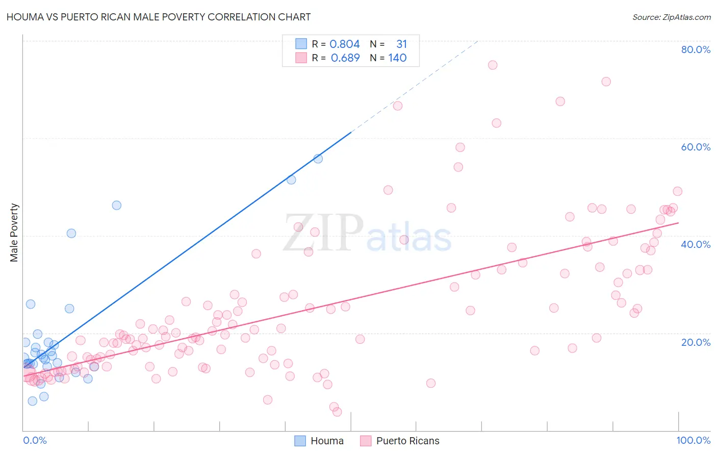 Houma vs Puerto Rican Male Poverty
