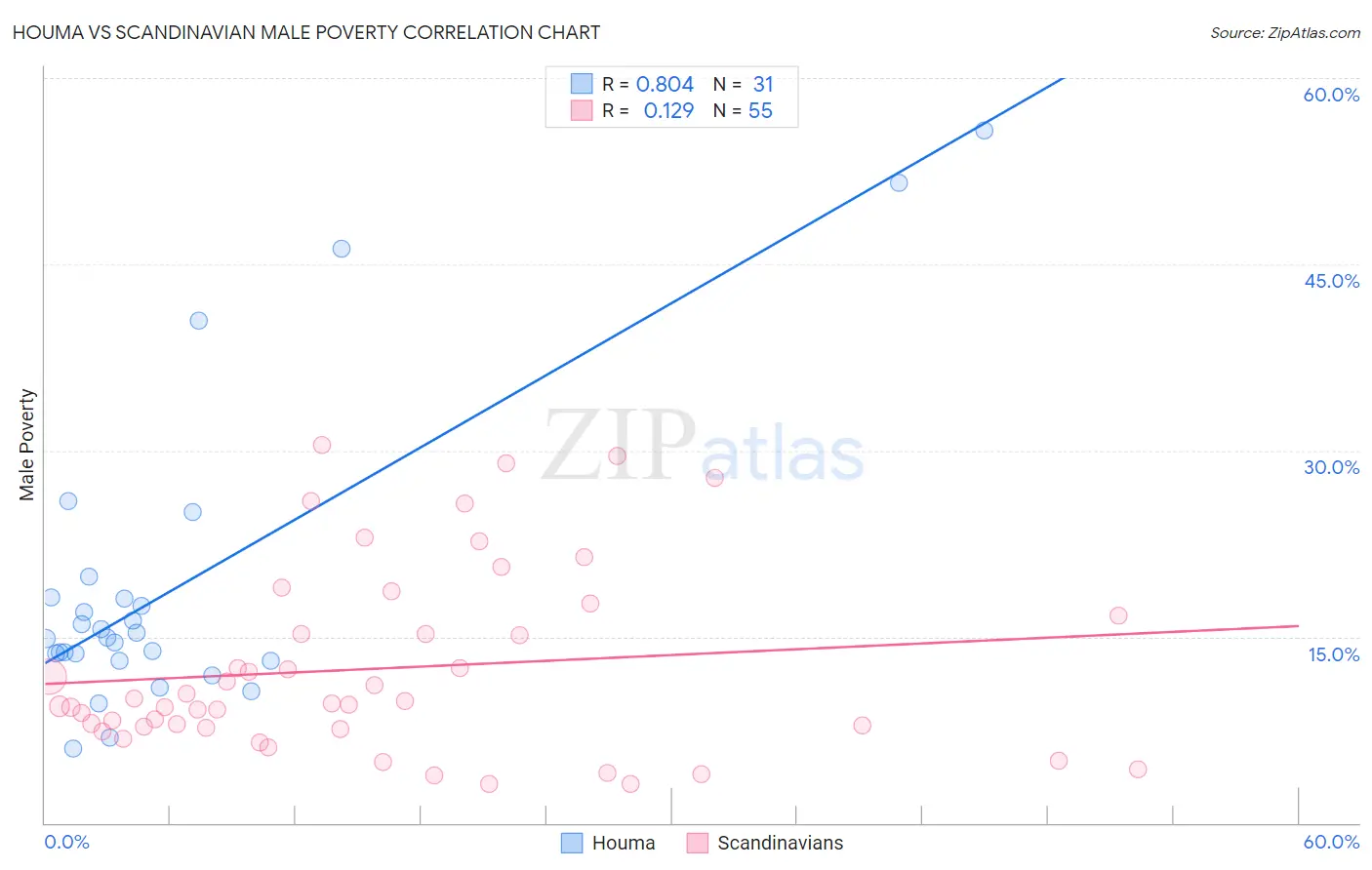 Houma vs Scandinavian Male Poverty