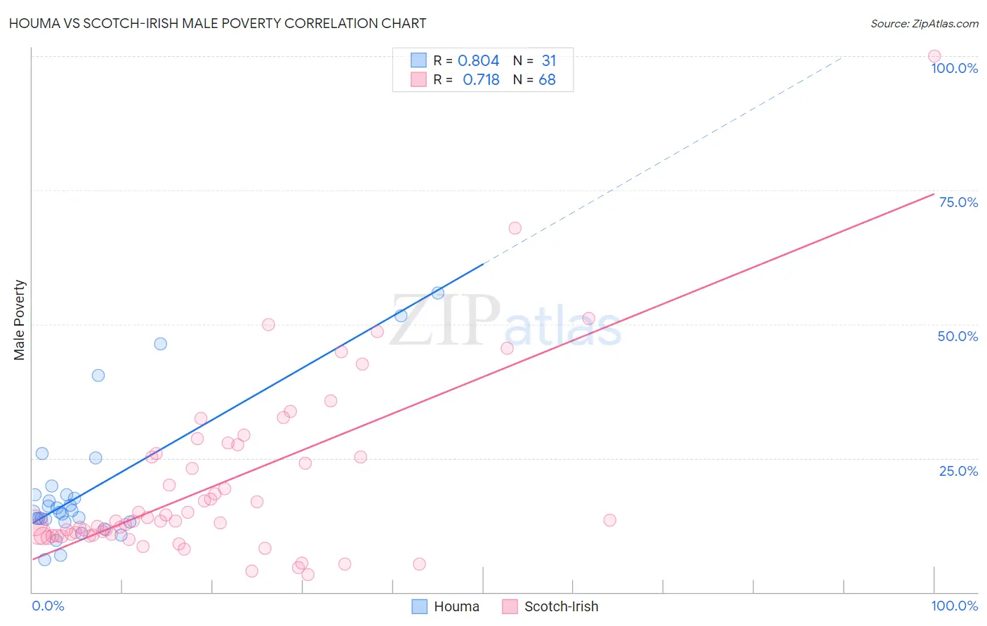 Houma vs Scotch-Irish Male Poverty