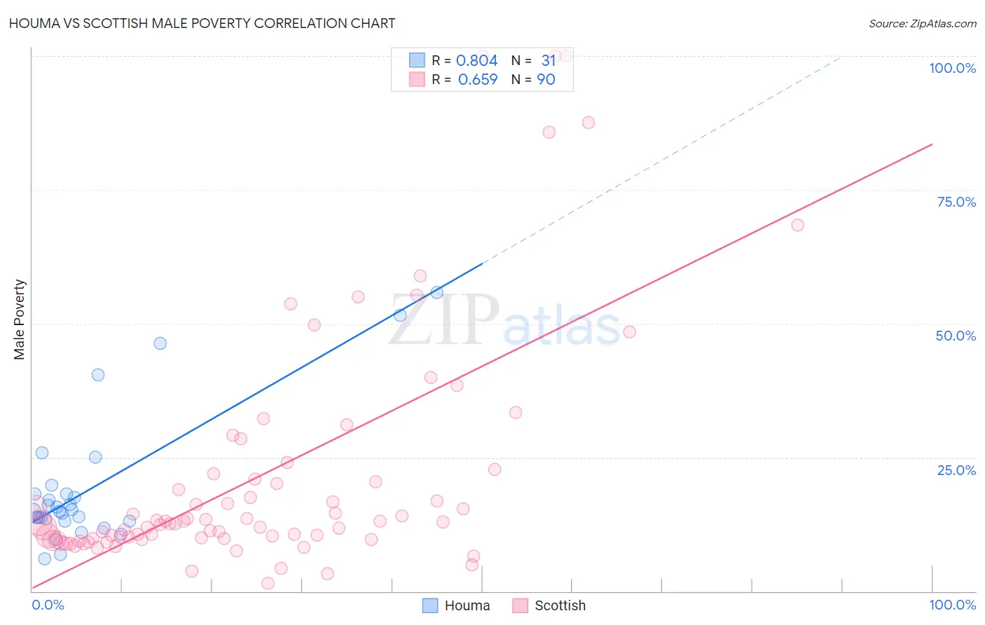 Houma vs Scottish Male Poverty