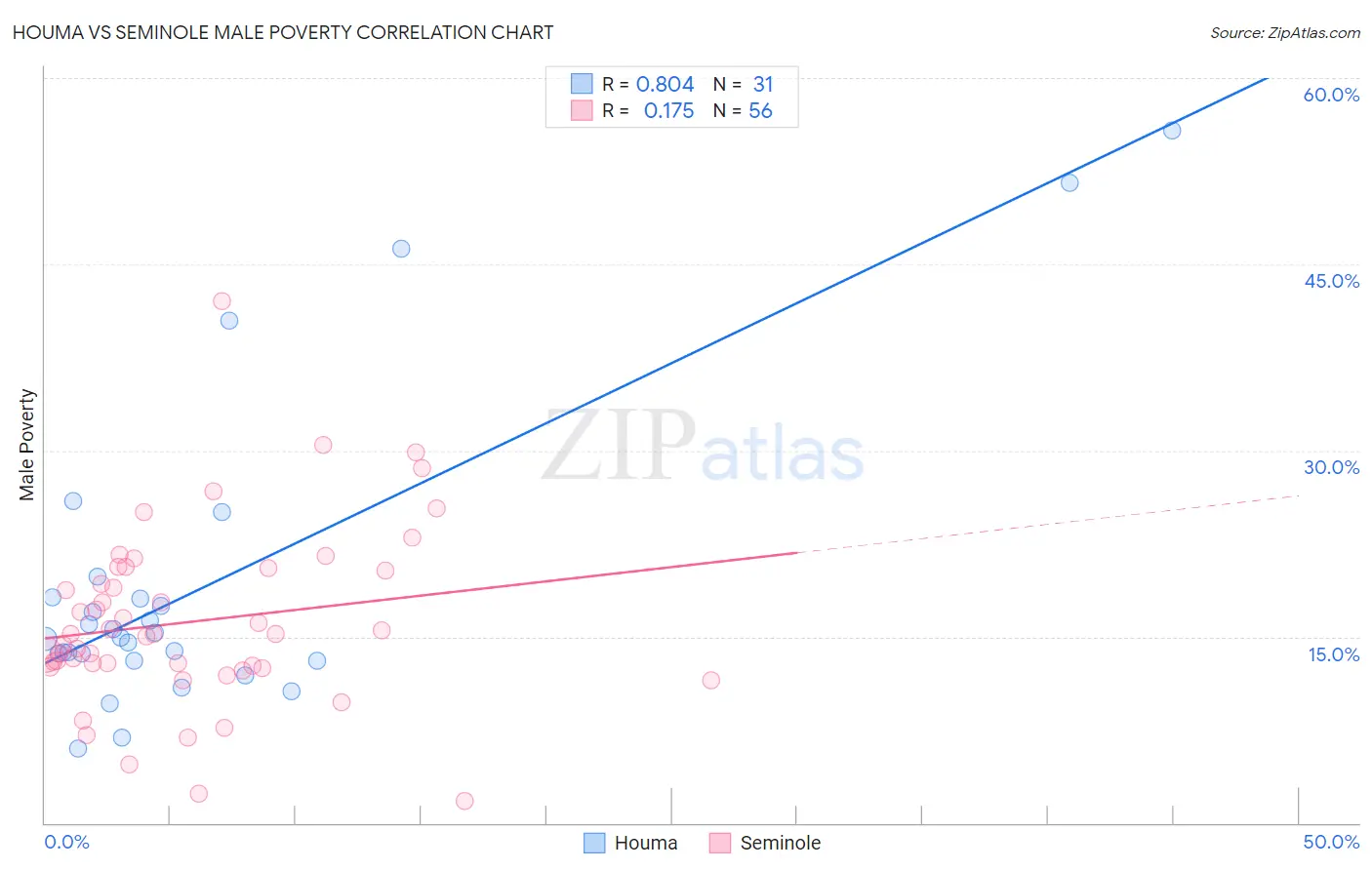 Houma vs Seminole Male Poverty