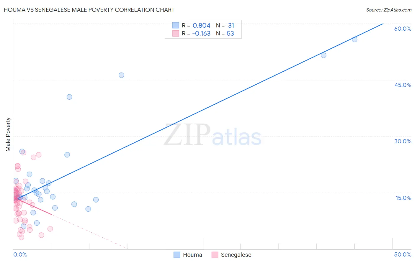 Houma vs Senegalese Male Poverty