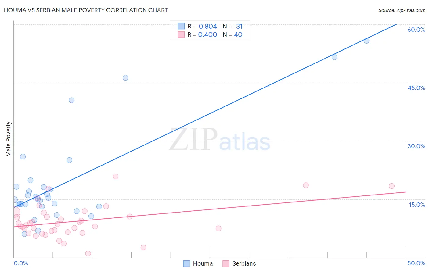 Houma vs Serbian Male Poverty