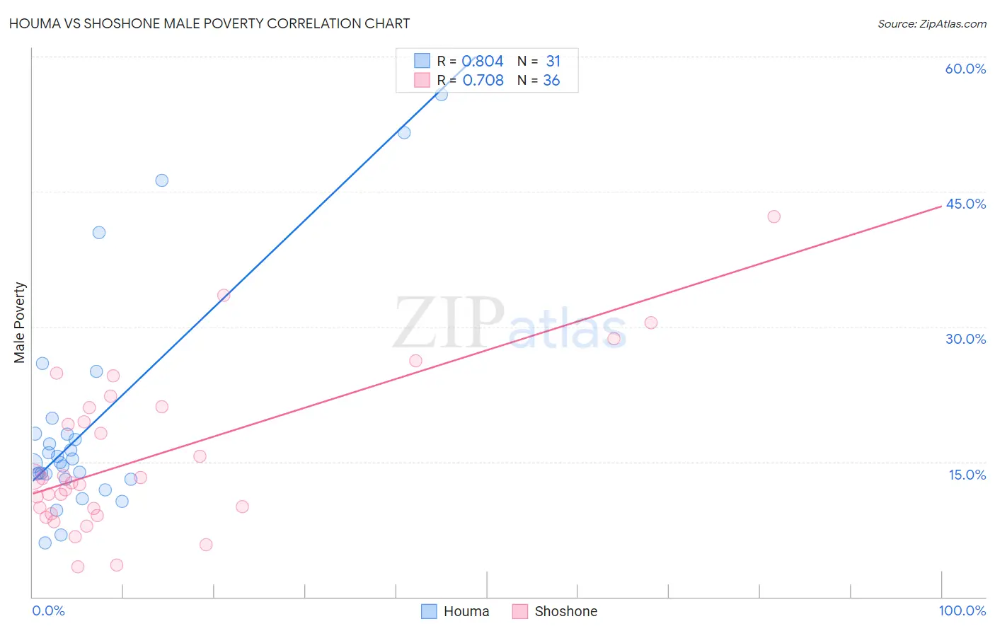 Houma vs Shoshone Male Poverty