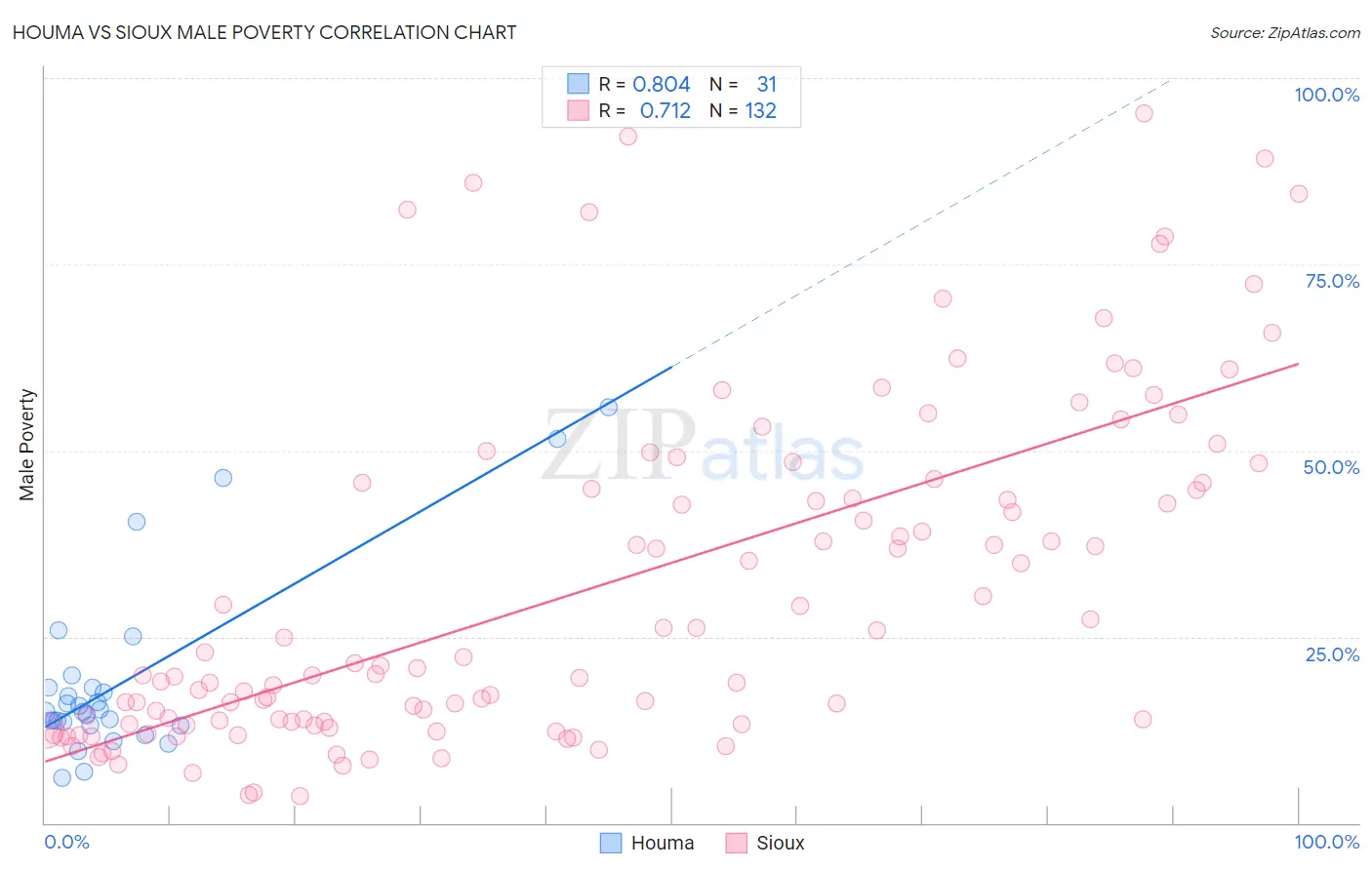 Houma vs Sioux Male Poverty