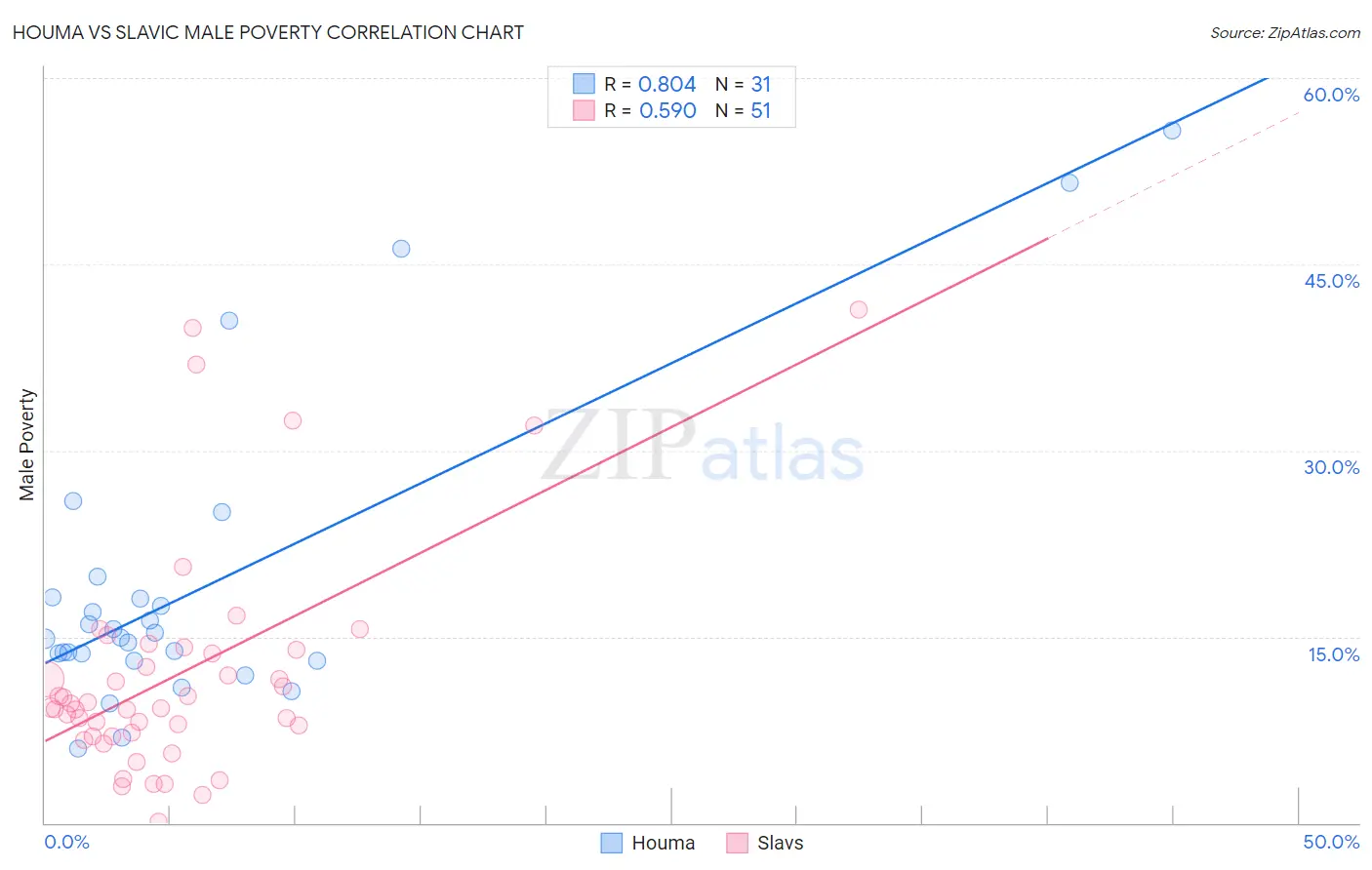 Houma vs Slavic Male Poverty