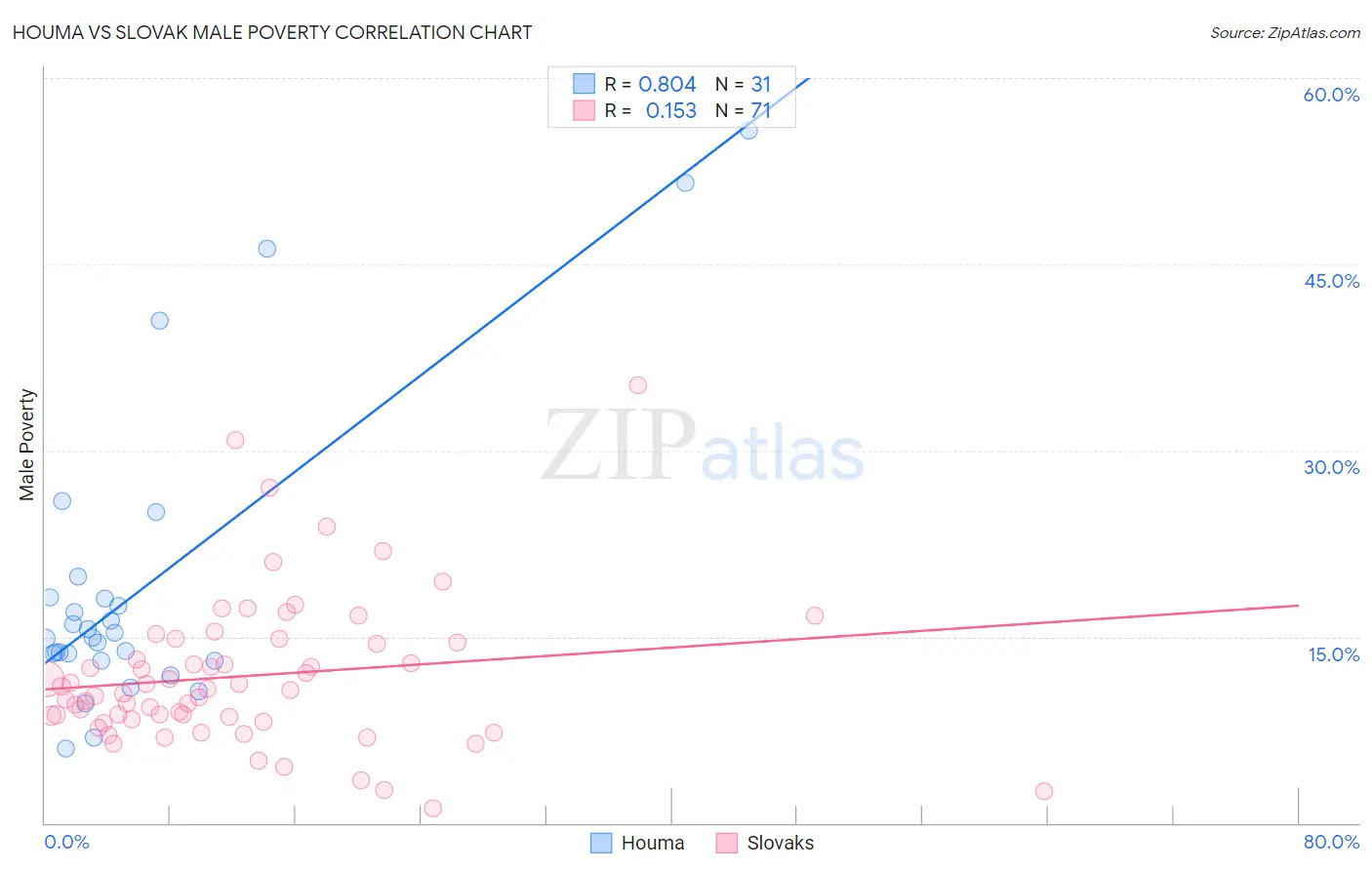 Houma vs Slovak Male Poverty