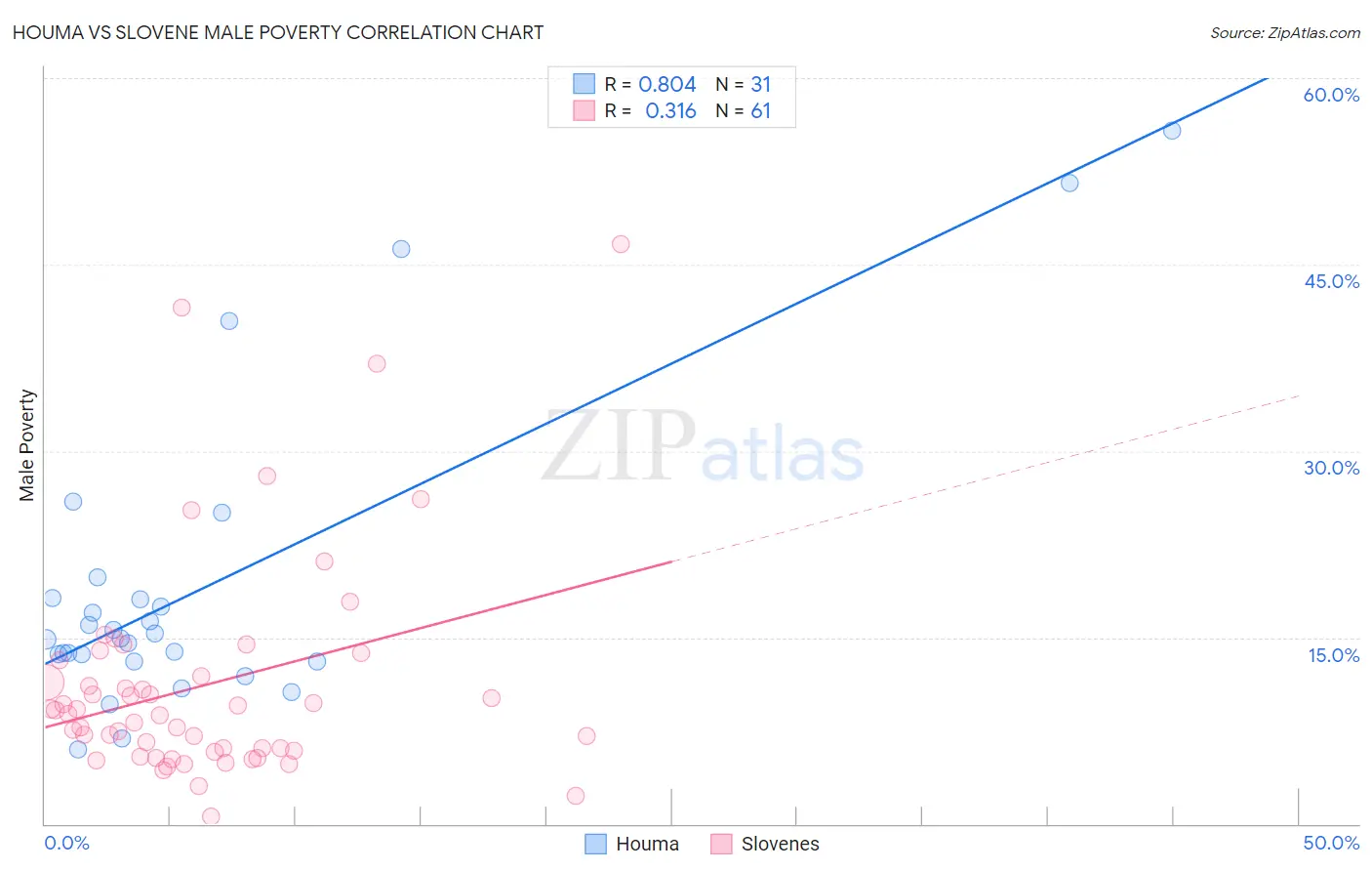 Houma vs Slovene Male Poverty