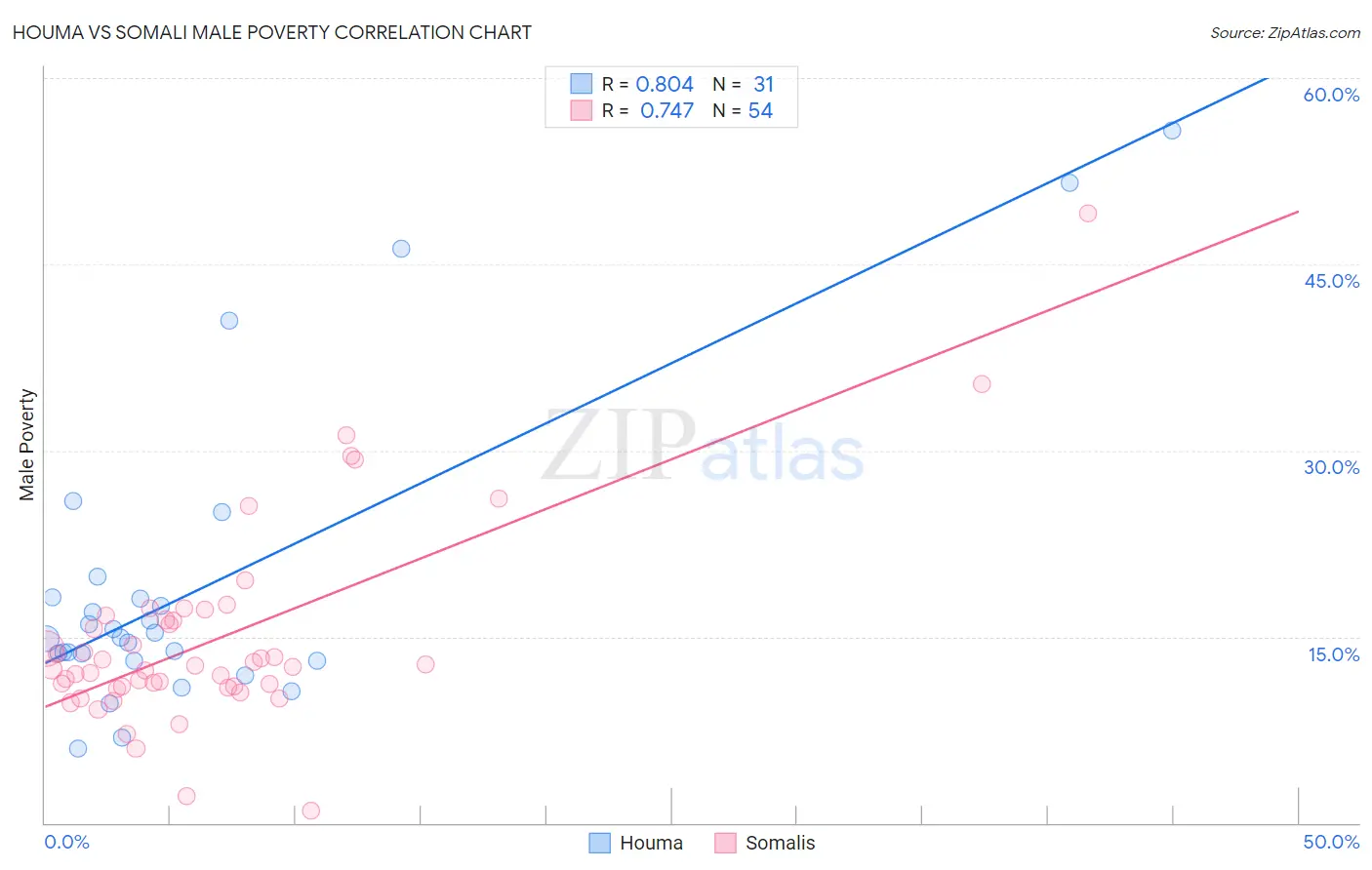 Houma vs Somali Male Poverty