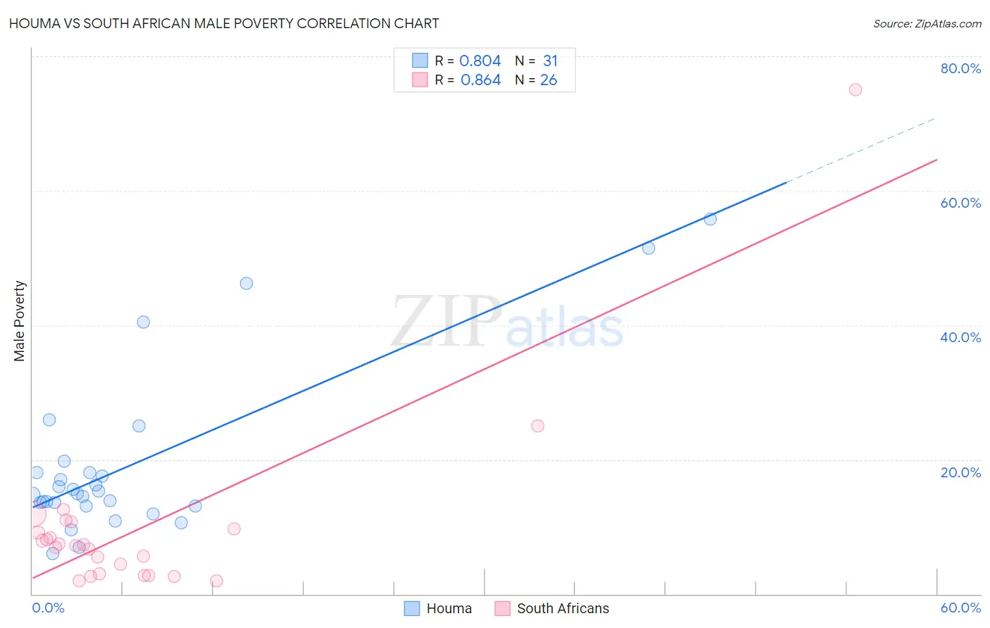 Houma vs South African Male Poverty