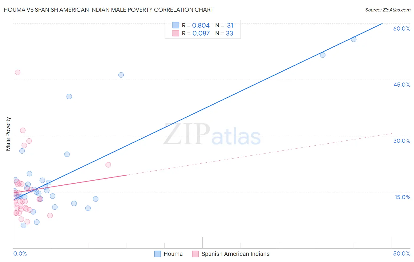 Houma vs Spanish American Indian Male Poverty