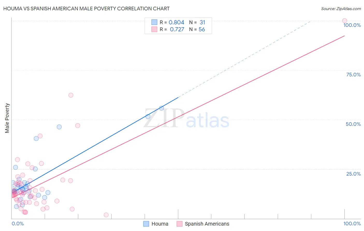 Houma vs Spanish American Male Poverty