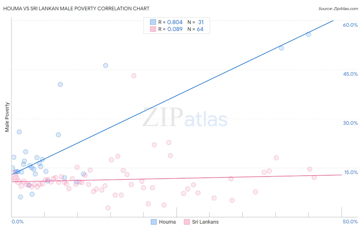 Houma vs Sri Lankan Male Poverty