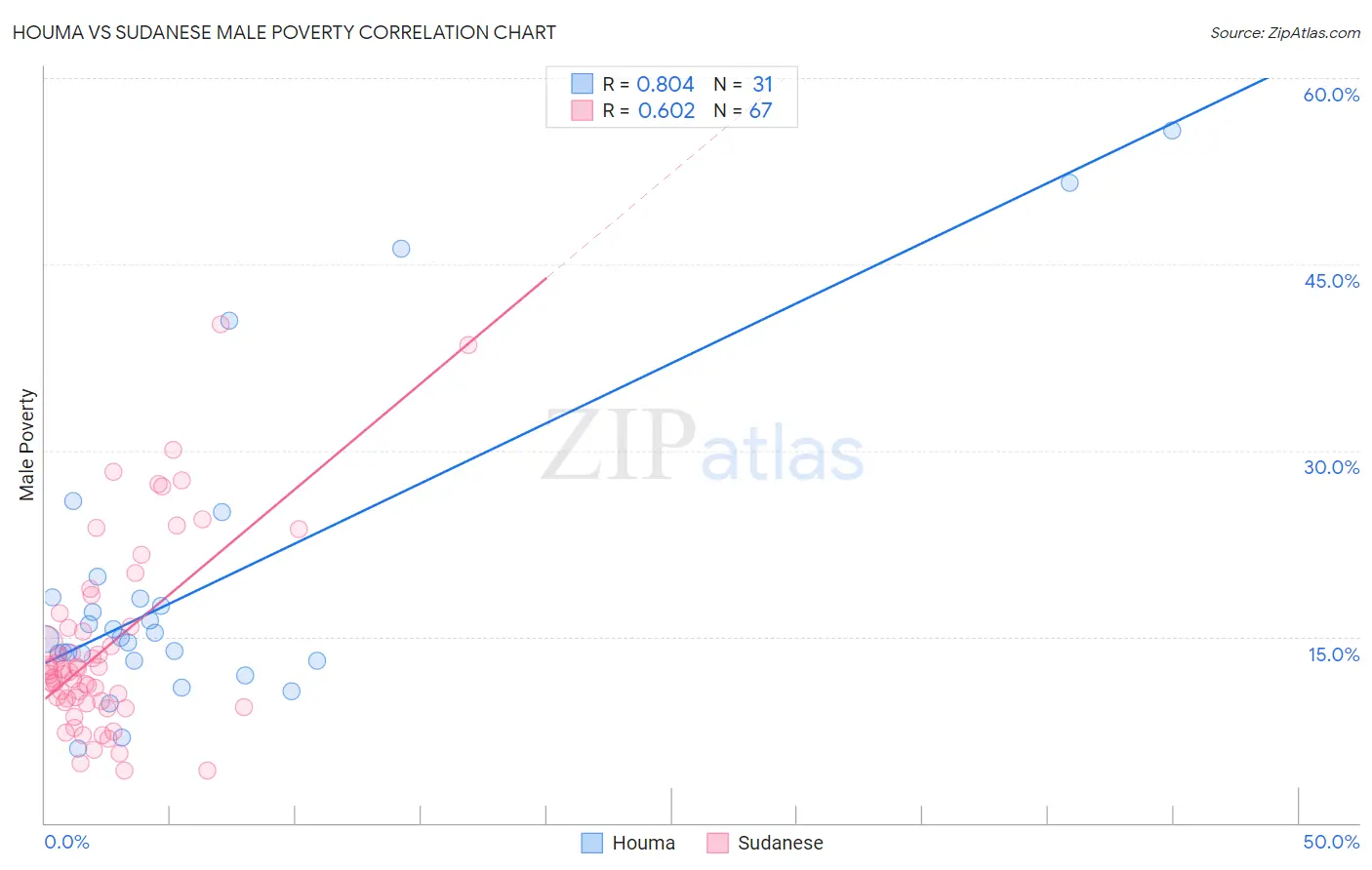 Houma vs Sudanese Male Poverty