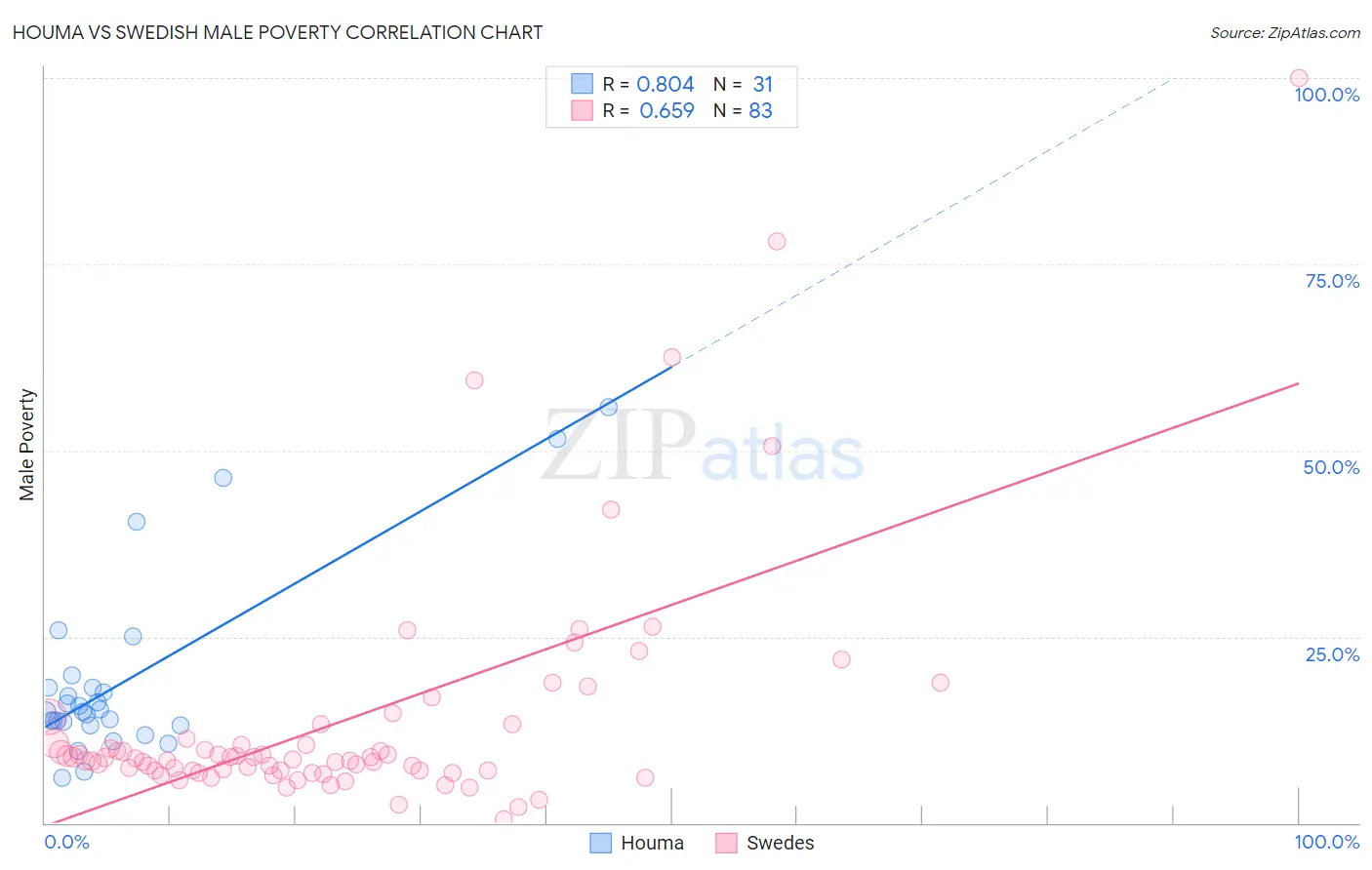 Houma vs Swedish Male Poverty