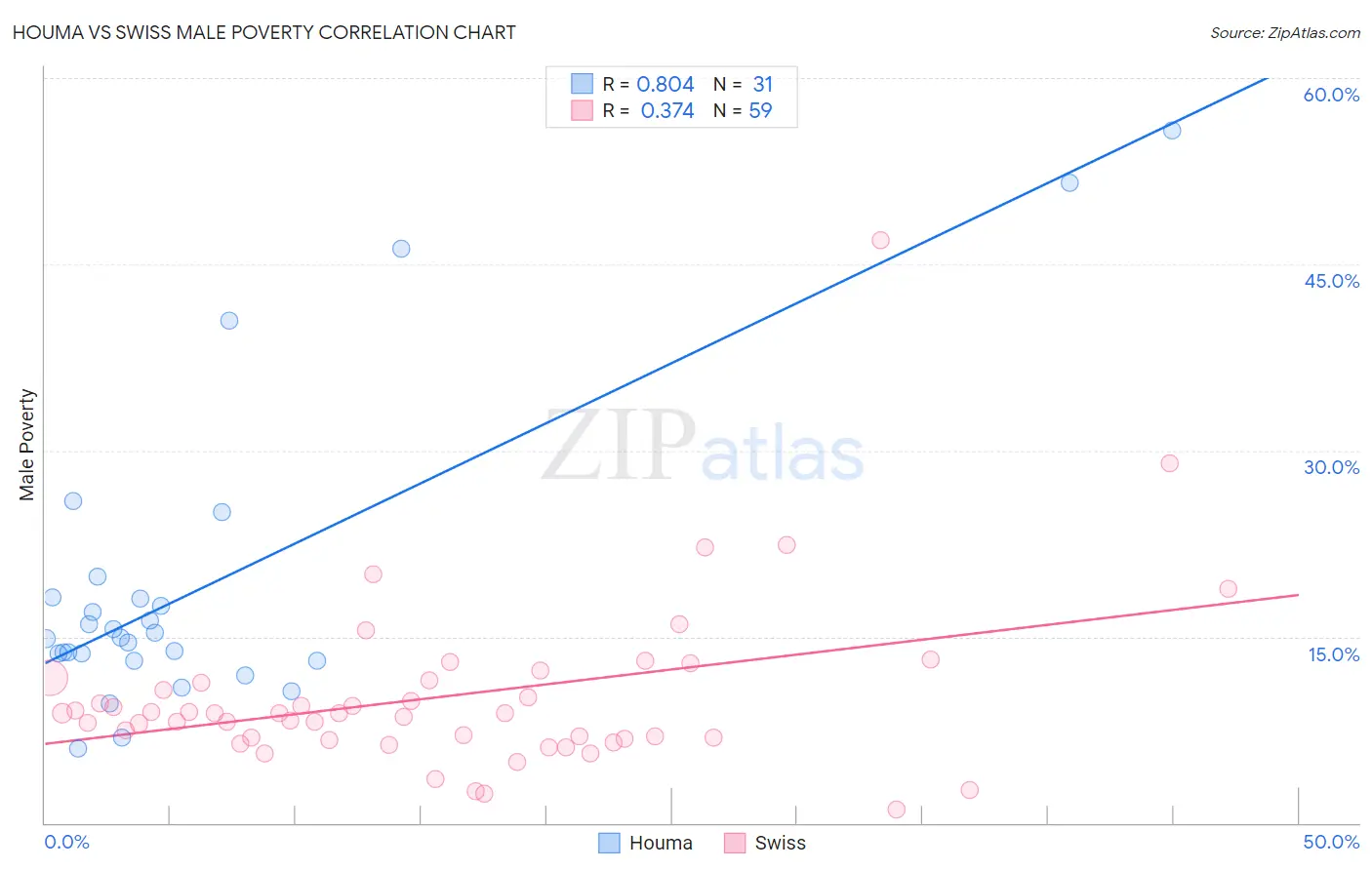 Houma vs Swiss Male Poverty