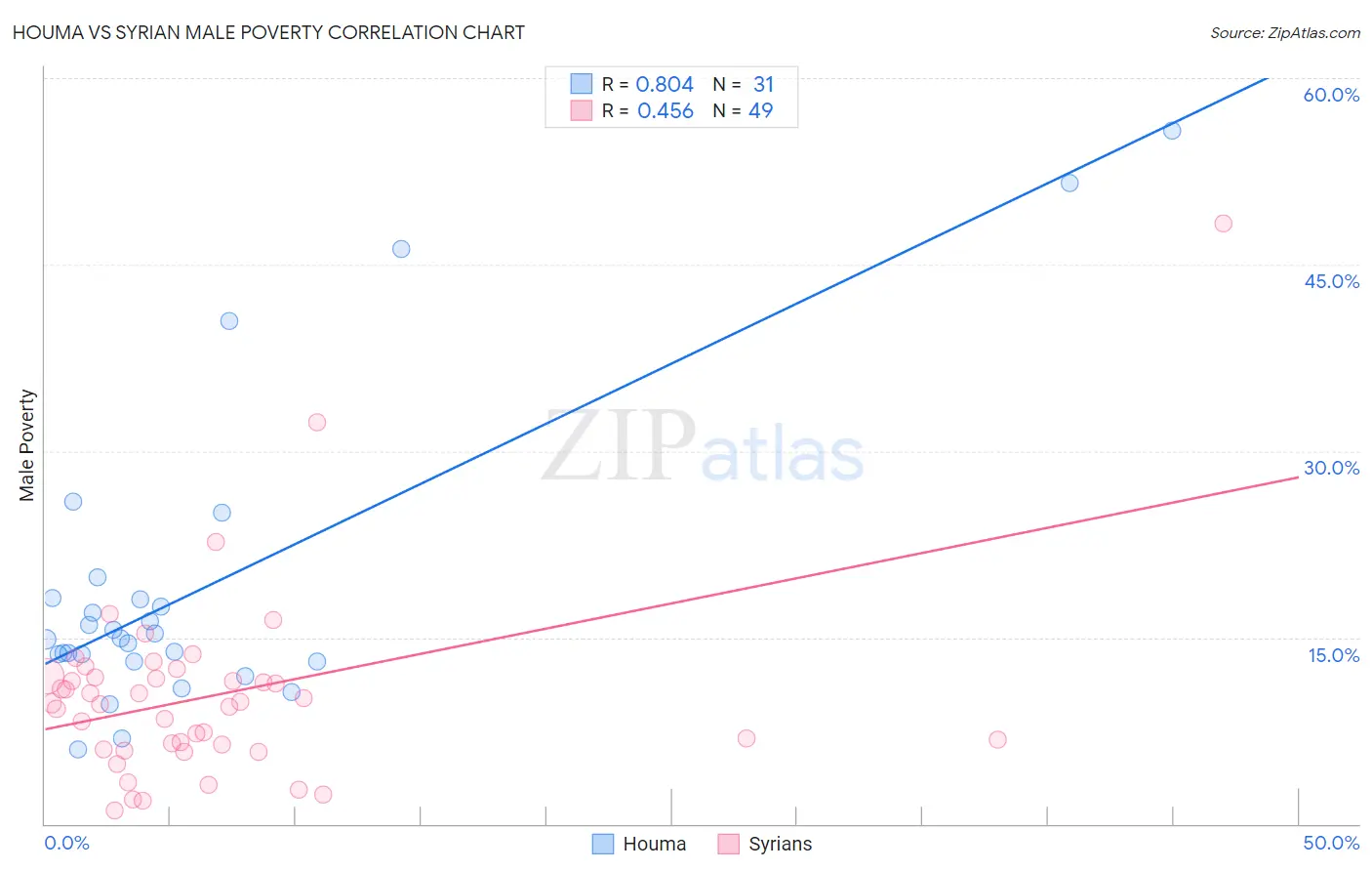 Houma vs Syrian Male Poverty