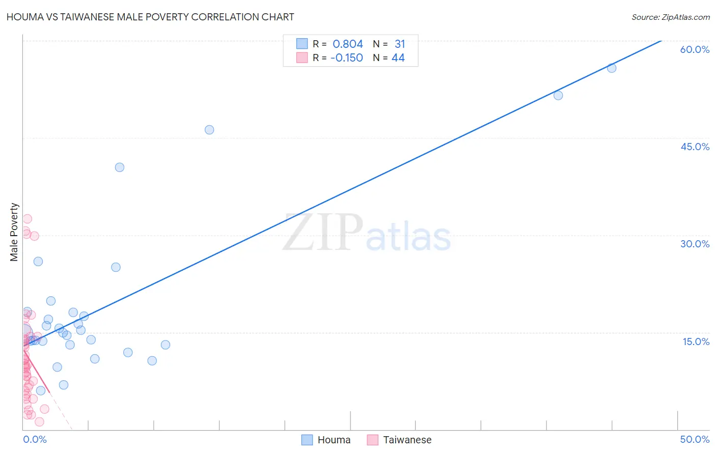 Houma vs Taiwanese Male Poverty