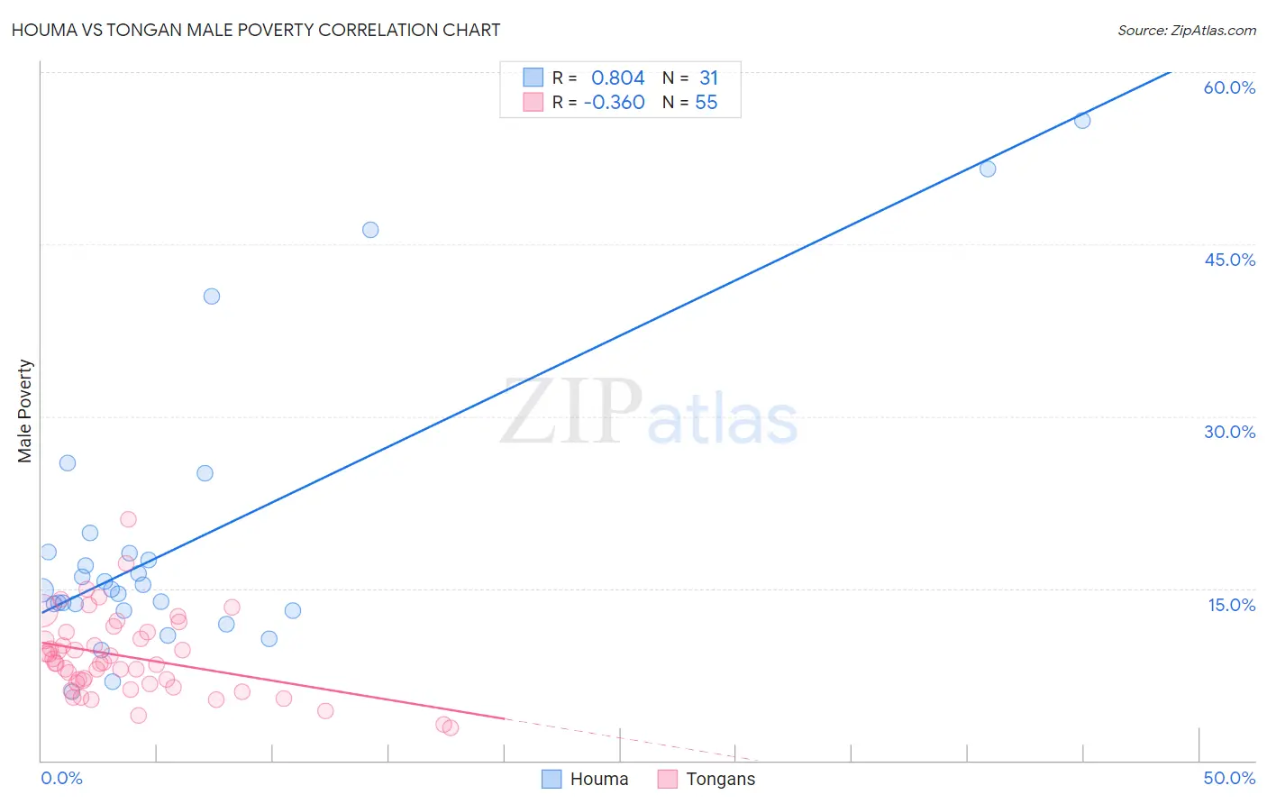 Houma vs Tongan Male Poverty