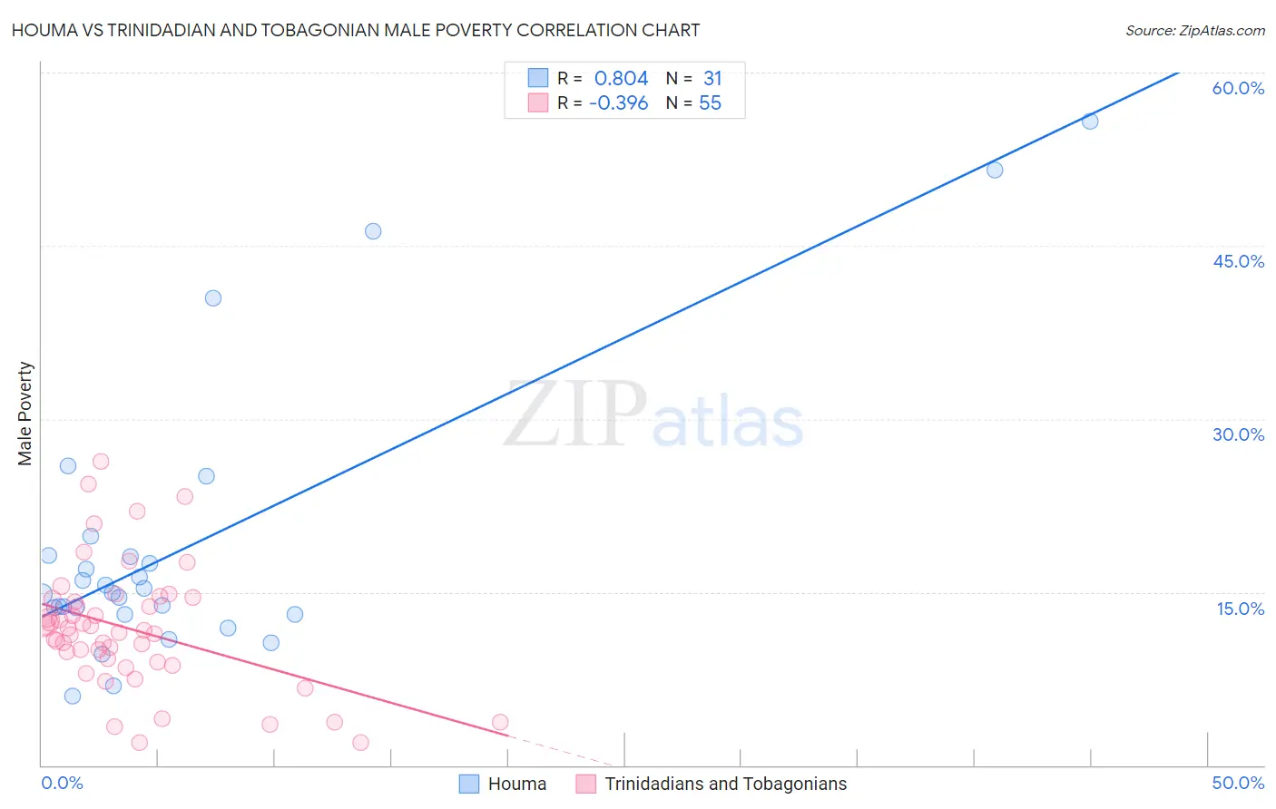 Houma vs Trinidadian and Tobagonian Male Poverty