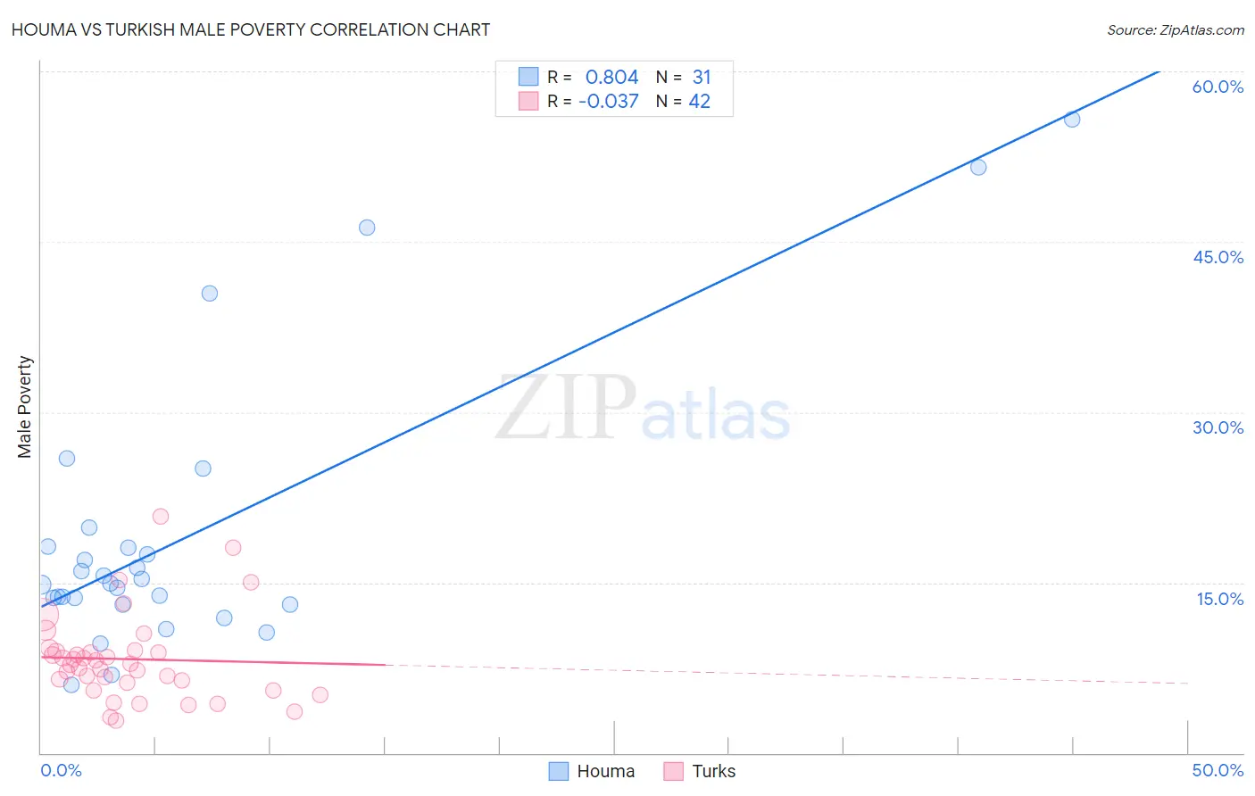 Houma vs Turkish Male Poverty