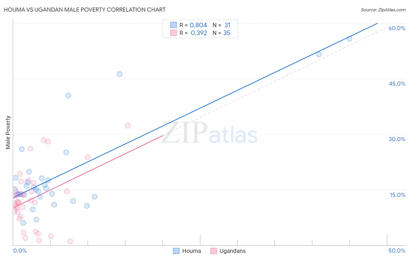 Houma vs Ugandan Male Poverty