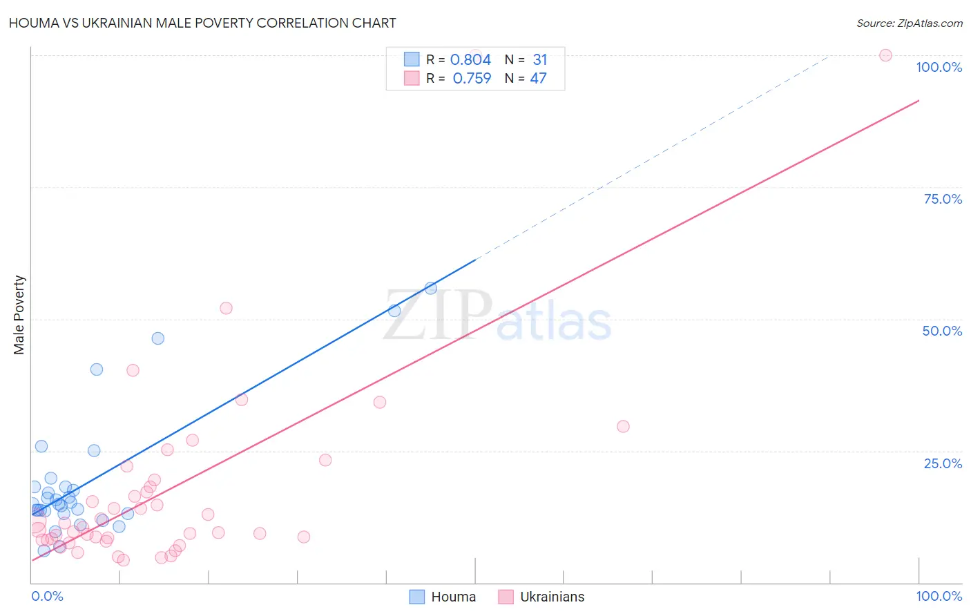 Houma vs Ukrainian Male Poverty