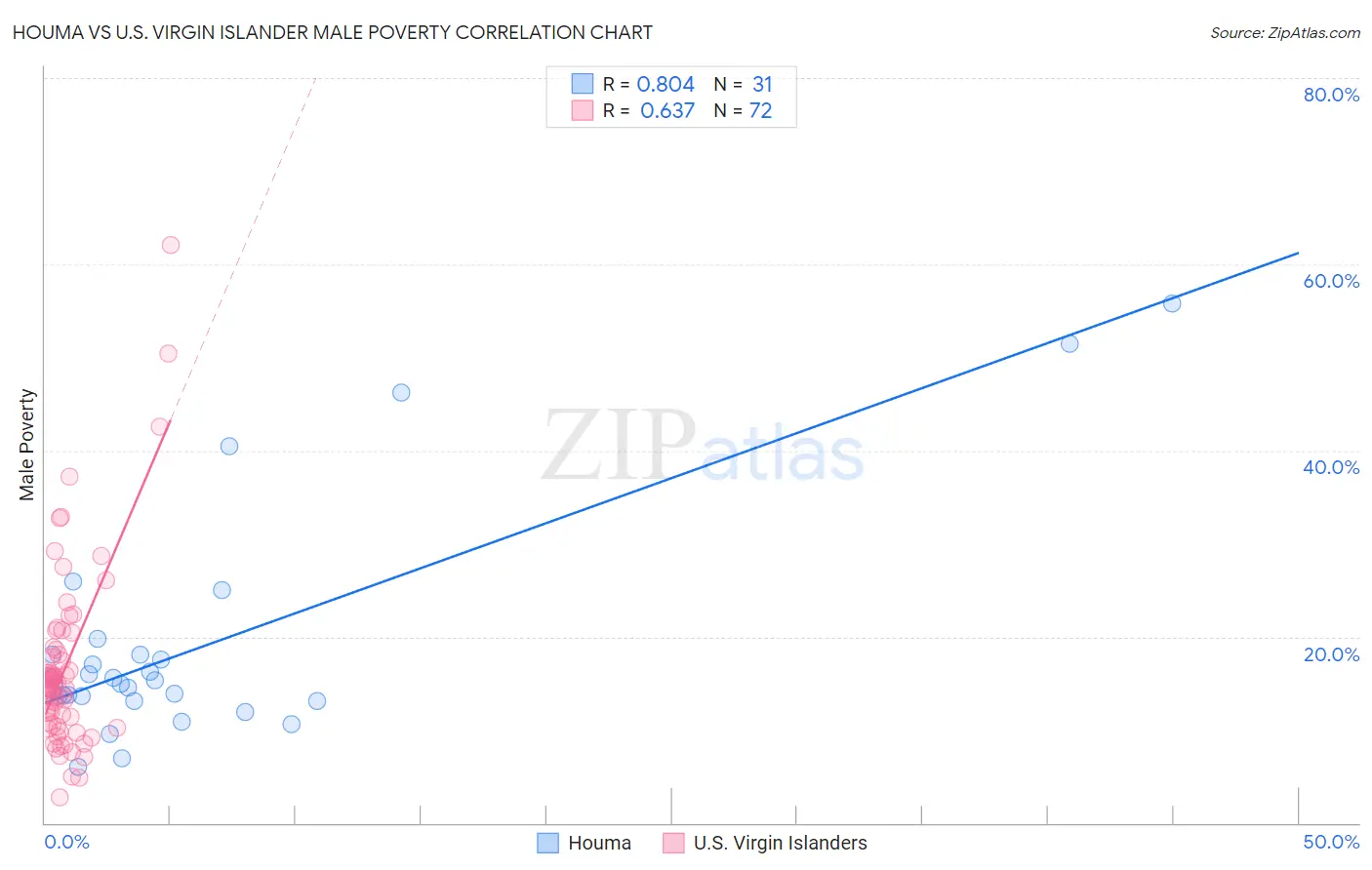 Houma vs U.S. Virgin Islander Male Poverty