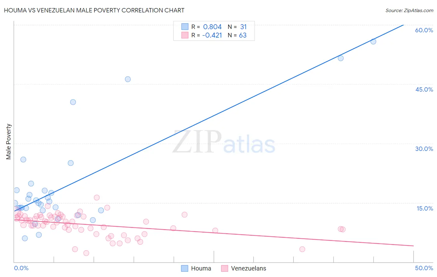 Houma vs Venezuelan Male Poverty