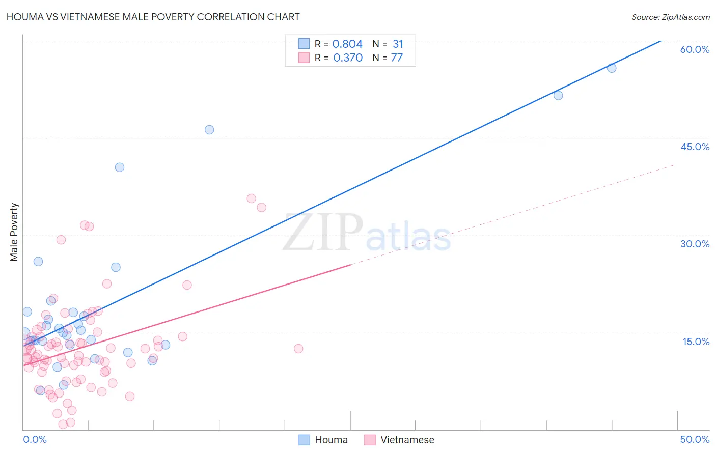 Houma vs Vietnamese Male Poverty