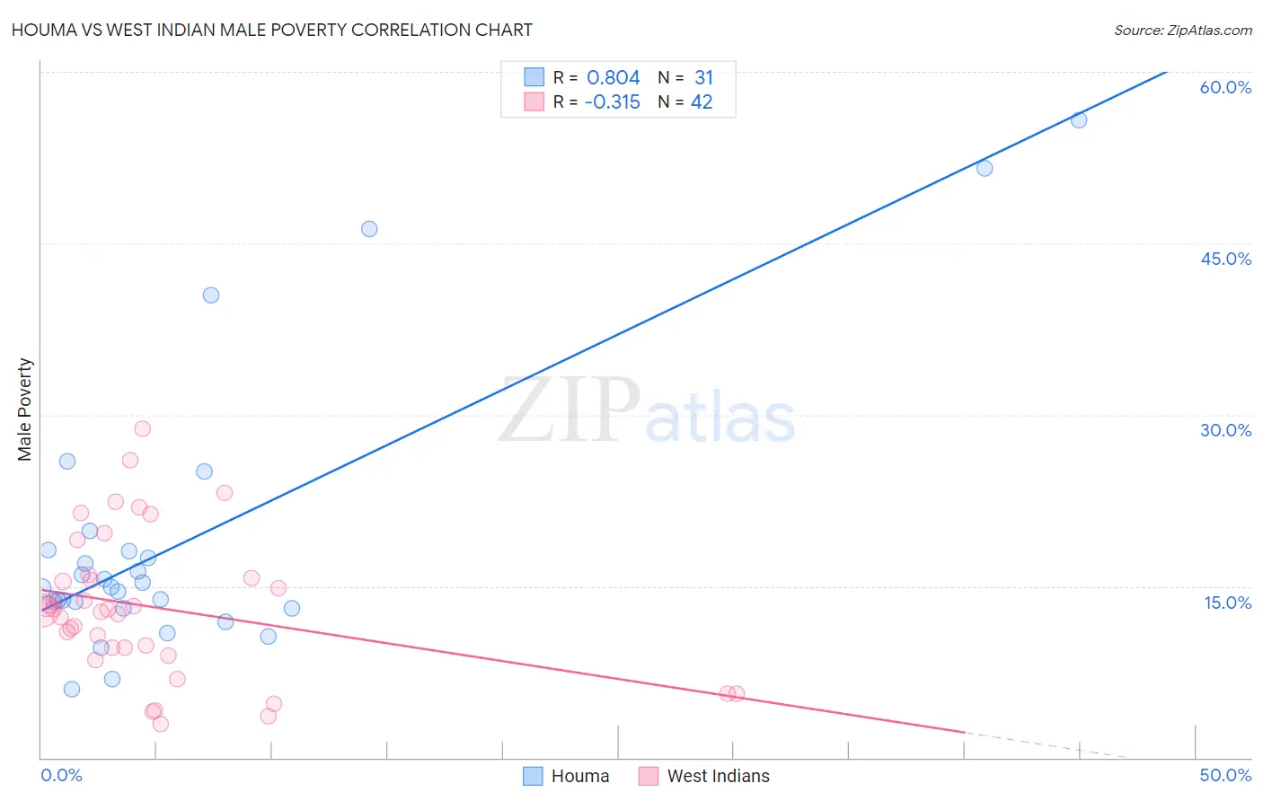 Houma vs West Indian Male Poverty