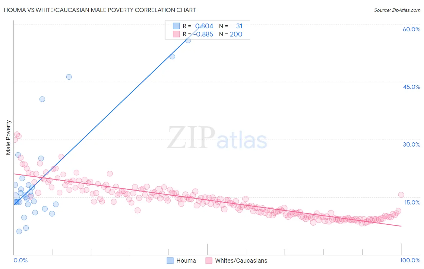 Houma vs White/Caucasian Male Poverty