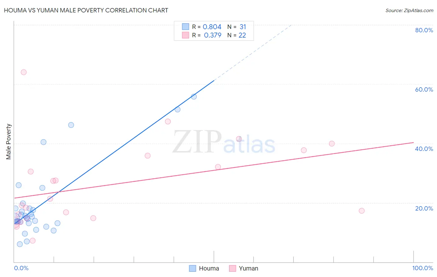 Houma vs Yuman Male Poverty