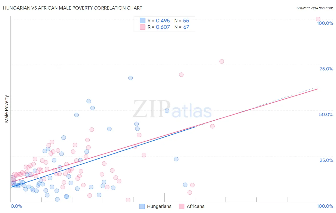 Hungarian vs African Male Poverty