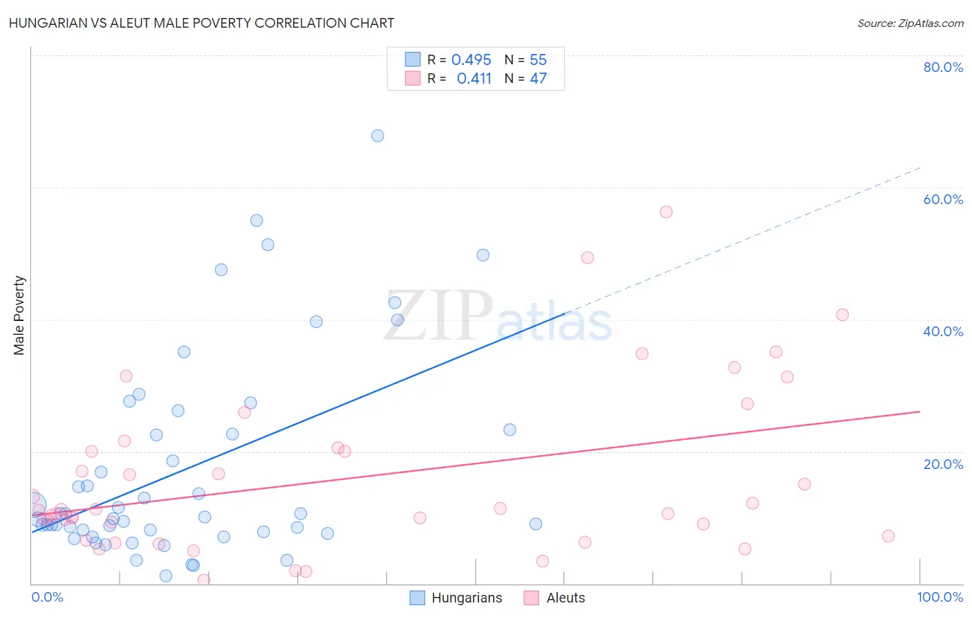 Hungarian vs Aleut Male Poverty