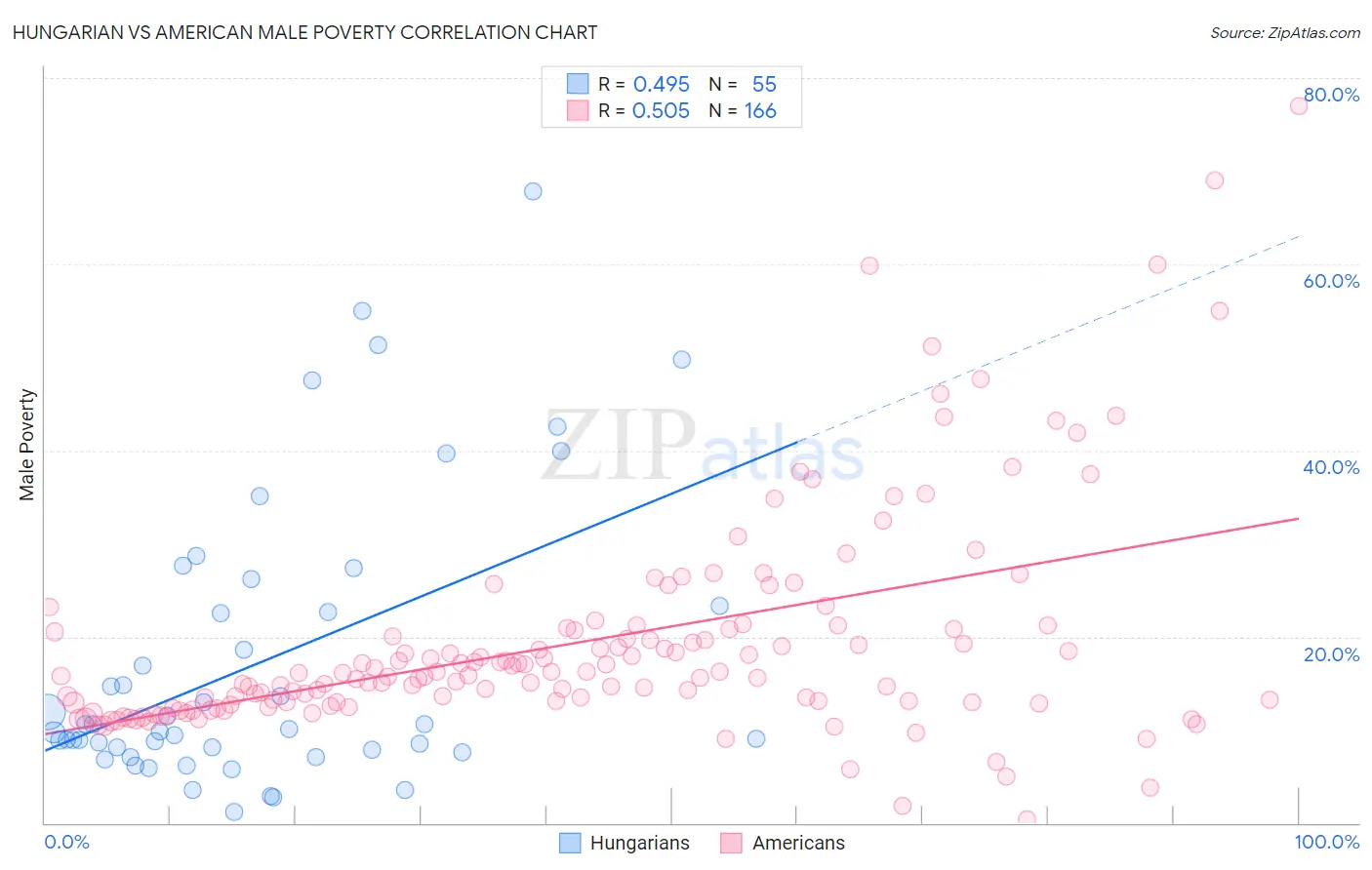 Hungarian vs American Male Poverty