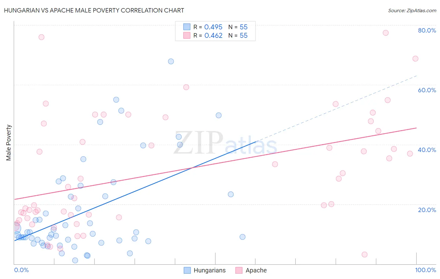 Hungarian vs Apache Male Poverty