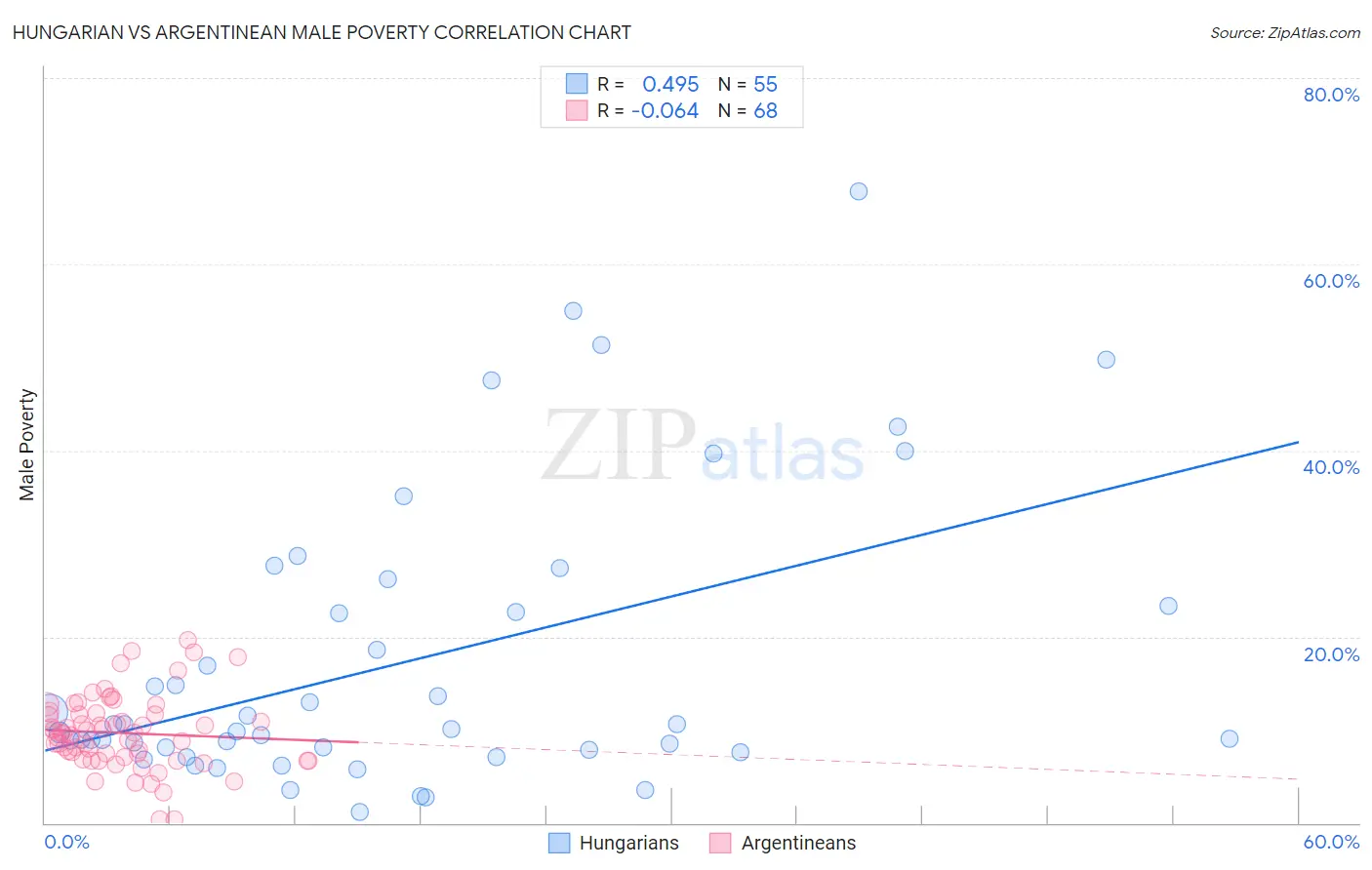 Hungarian vs Argentinean Male Poverty