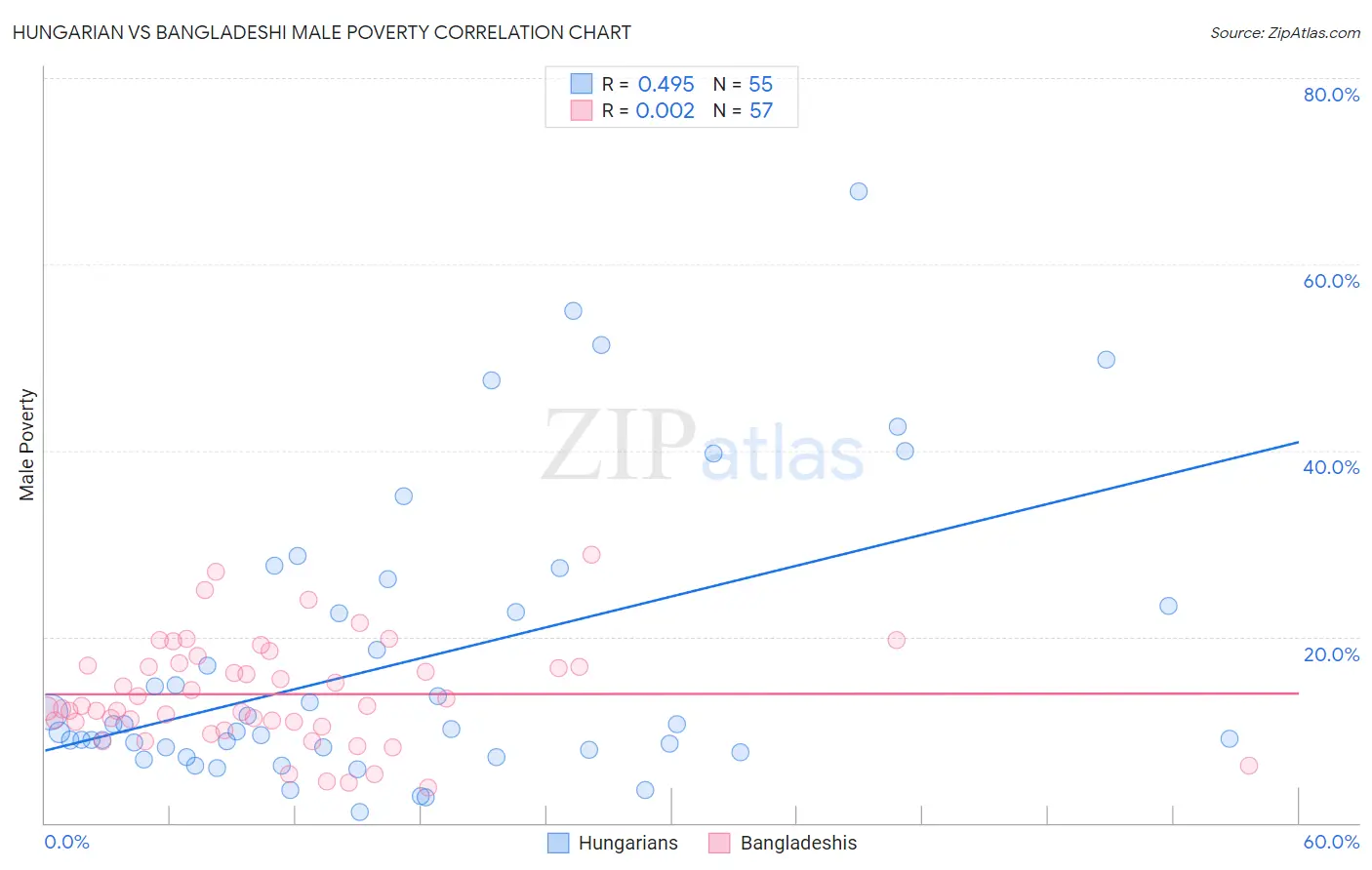 Hungarian vs Bangladeshi Male Poverty