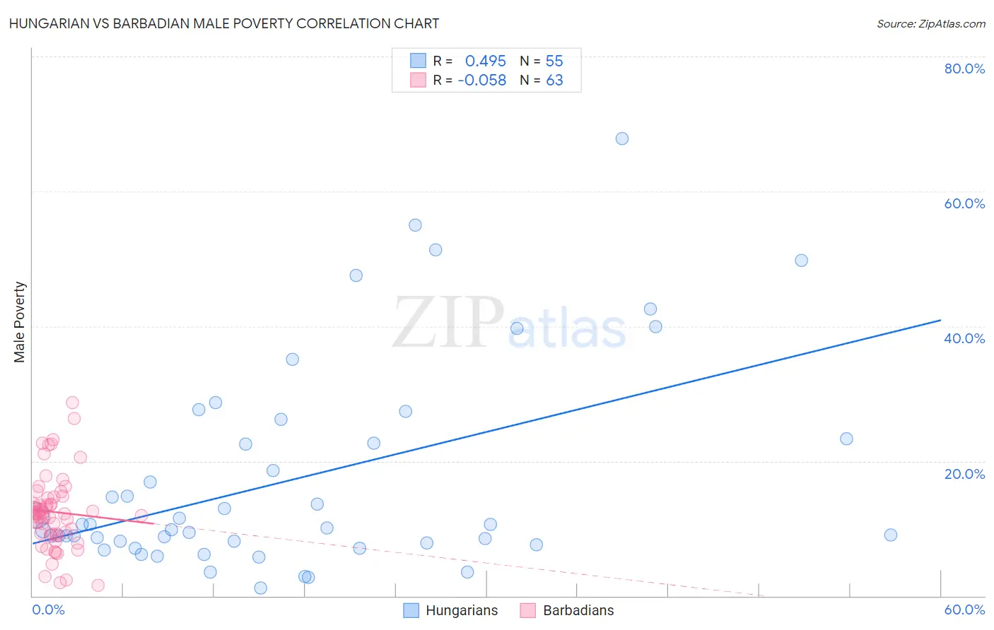 Hungarian vs Barbadian Male Poverty