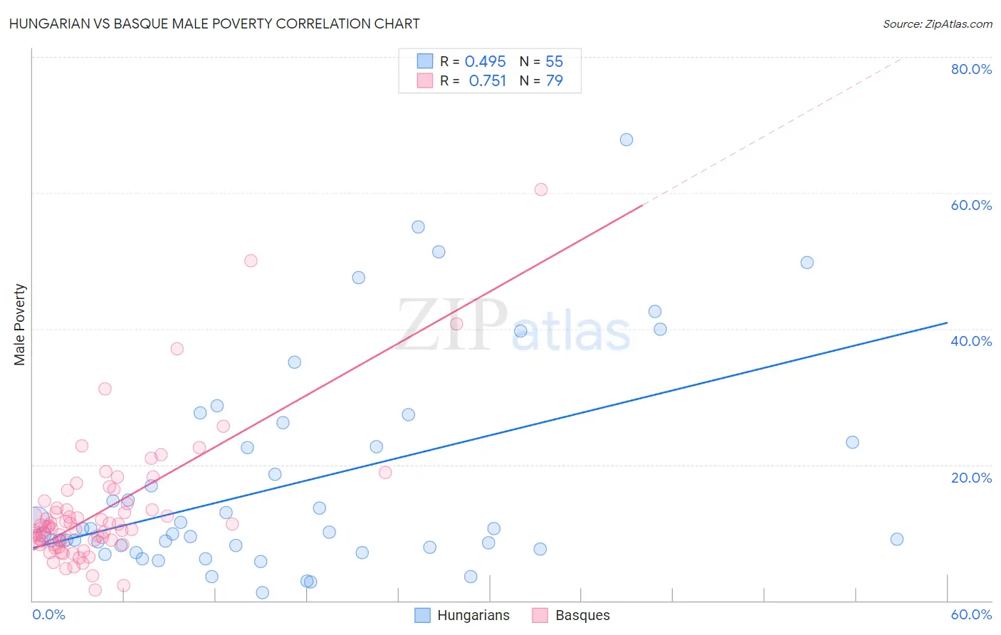 Hungarian vs Basque Male Poverty