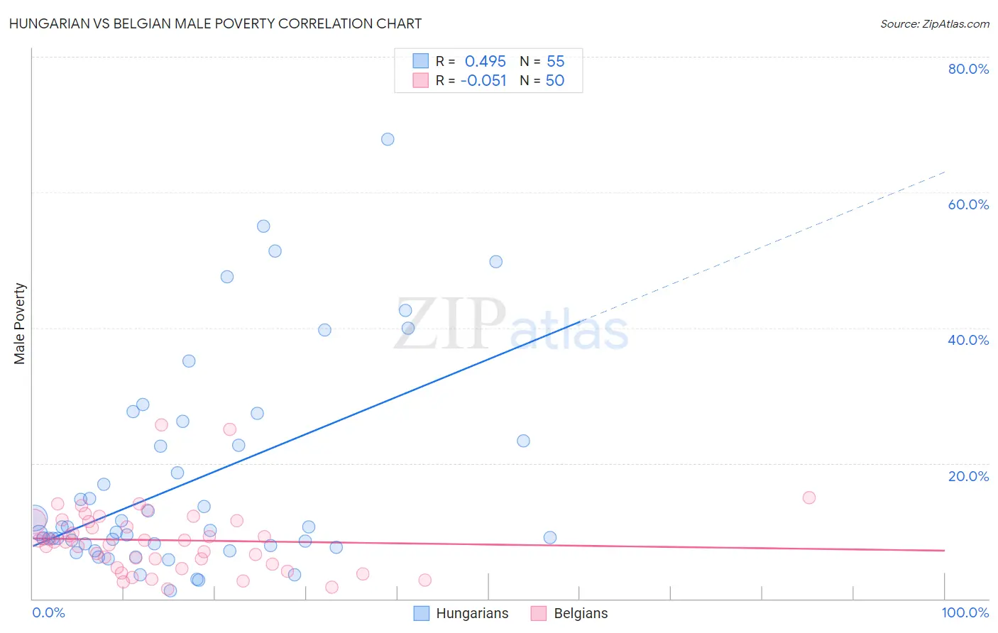 Hungarian vs Belgian Male Poverty