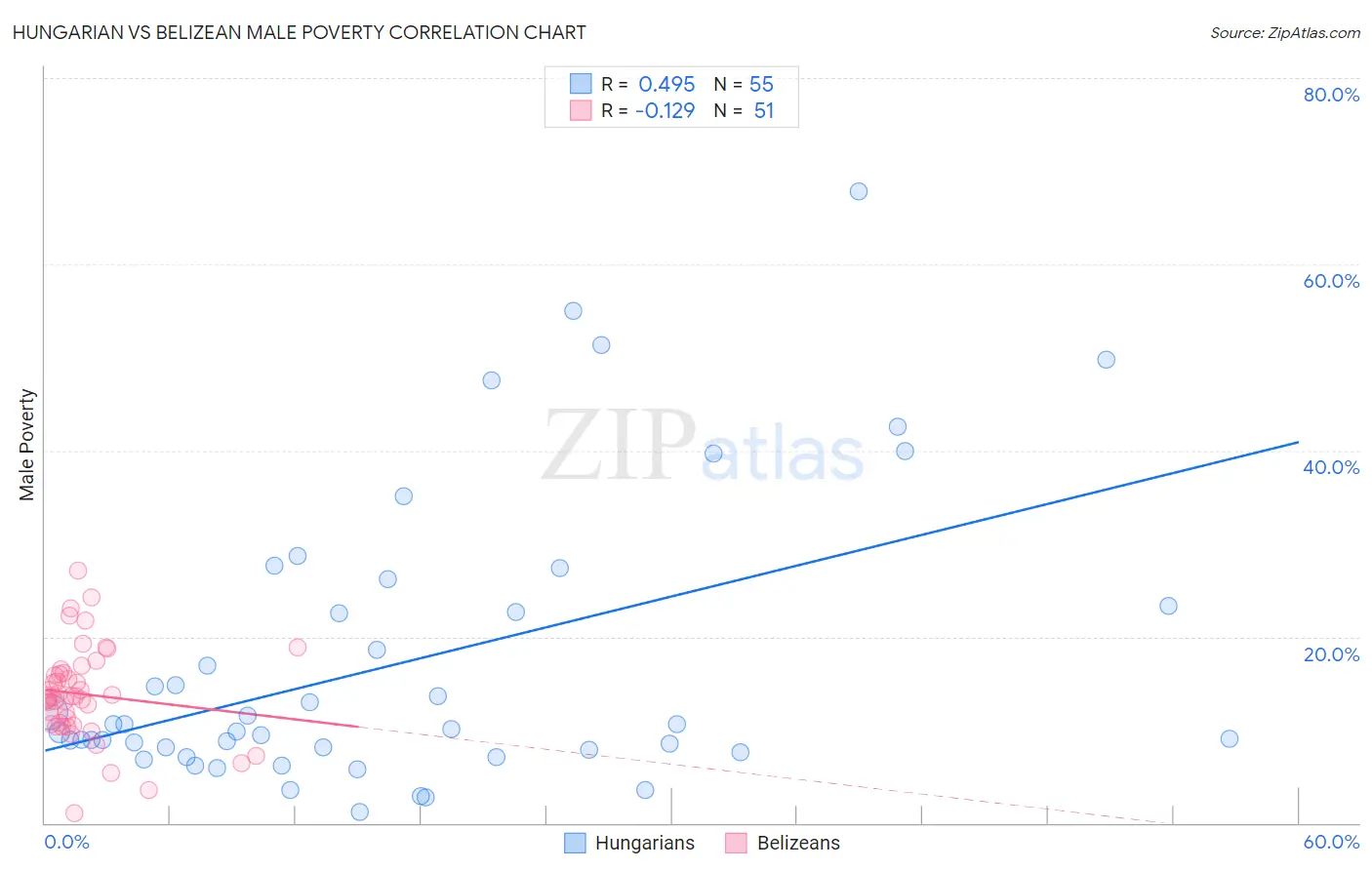 Hungarian vs Belizean Male Poverty