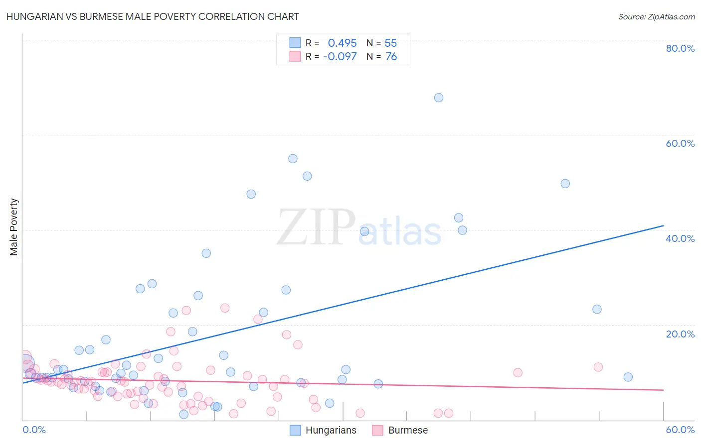 Hungarian vs Burmese Male Poverty