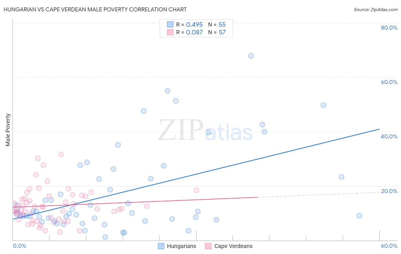 Hungarian vs Cape Verdean Male Poverty