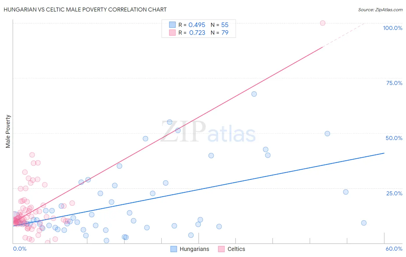 Hungarian vs Celtic Male Poverty