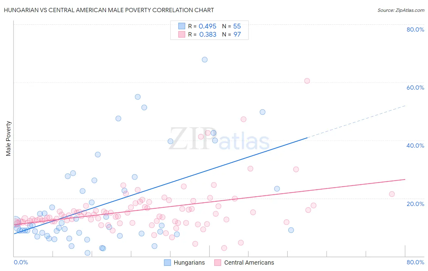 Hungarian vs Central American Male Poverty