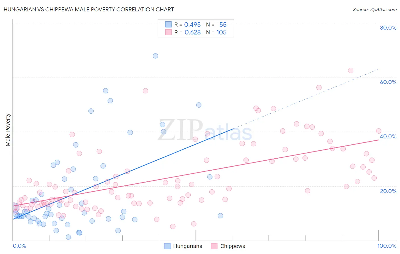 Hungarian vs Chippewa Male Poverty