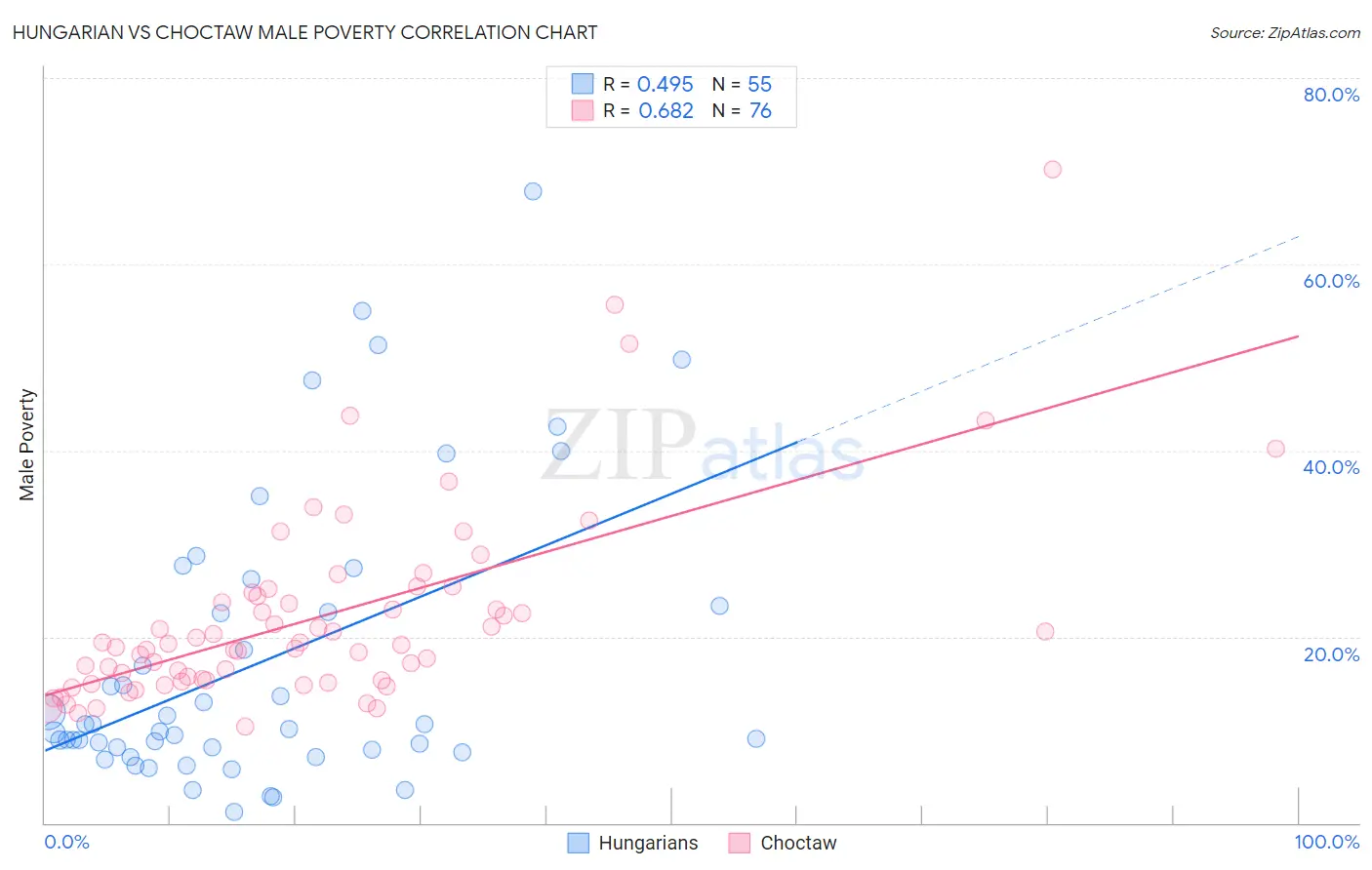 Hungarian vs Choctaw Male Poverty