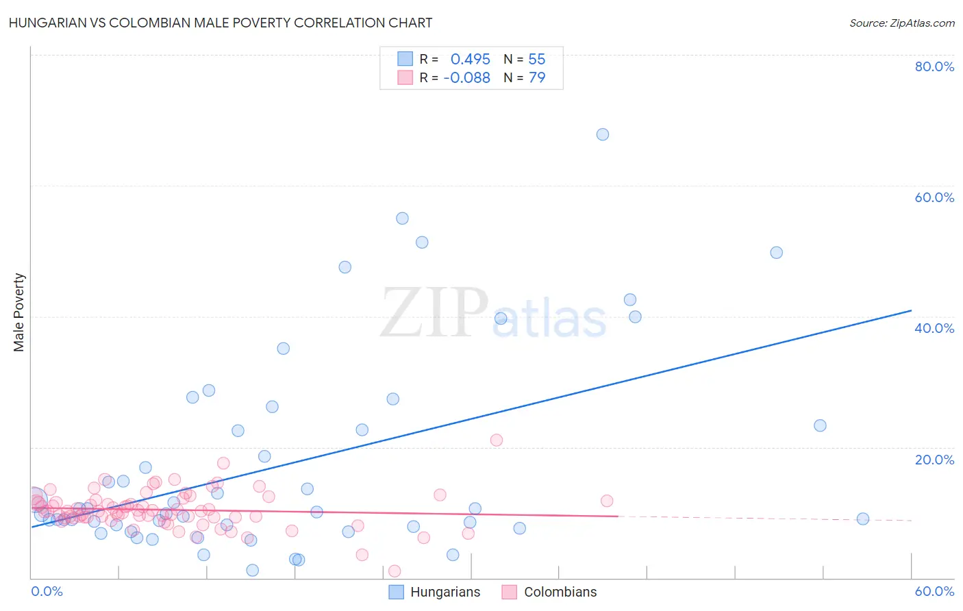 Hungarian vs Colombian Male Poverty